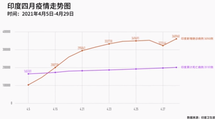纵论天下 连续一周每日确诊病例超30万 印度疫情或滑向失控 新华网